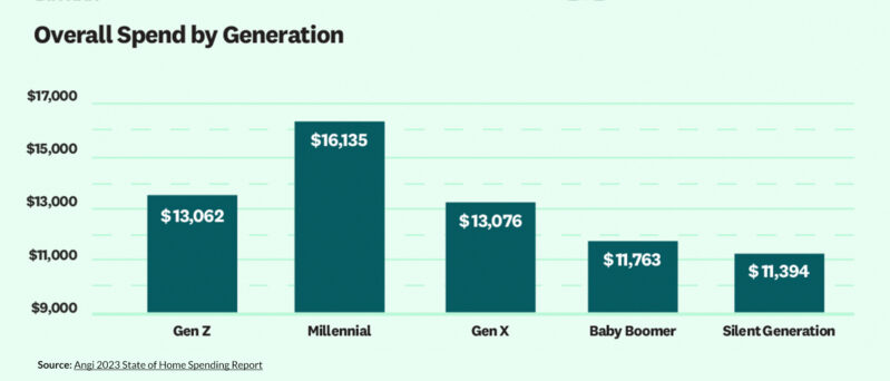 Overall Spend by Generation 2023