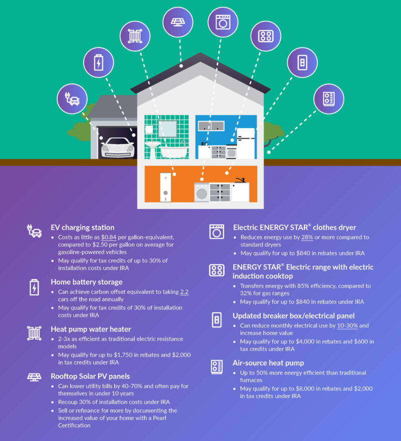 Pearl Electric Home Infographic Body