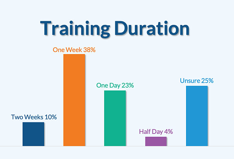 Training Duration
