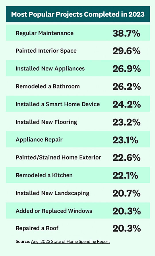 Most Popular Projects 2023