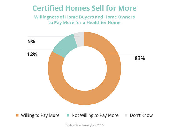 Marketing - Infographic: certified homes sell for more